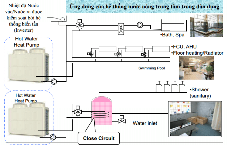 Ứng dụng phổ biến của hệ thống máy nước nóng tổng - máy bơm nhiệt Heat Pump - Ảnh 1