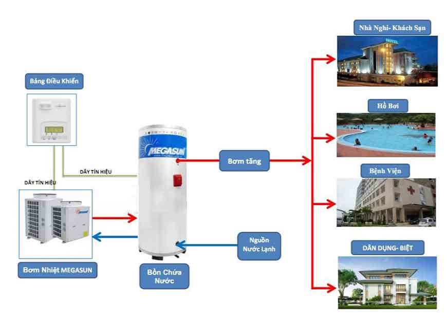 Báo giá lắp đặt hệ thống nước nóng trung tâm Heatpump tại Hải Dương - Ảnh 2