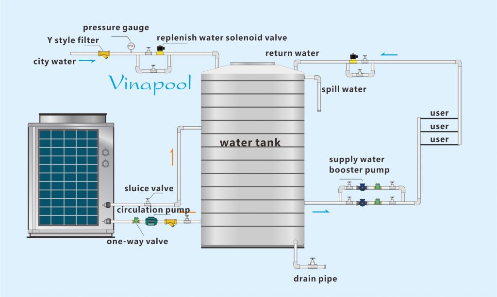Cung cấp lắp đặt hệ thống nước nóng bơm nhiệt Heater Pump tại Hải Phòng - Ảnh 2