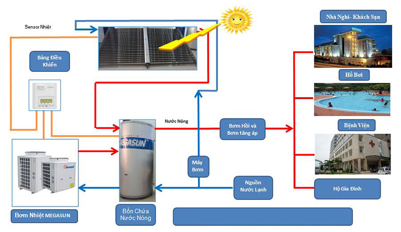 Máy bơm nhiệt Heatpump kết hợp năng lượng mặt trời - Ảnh 1