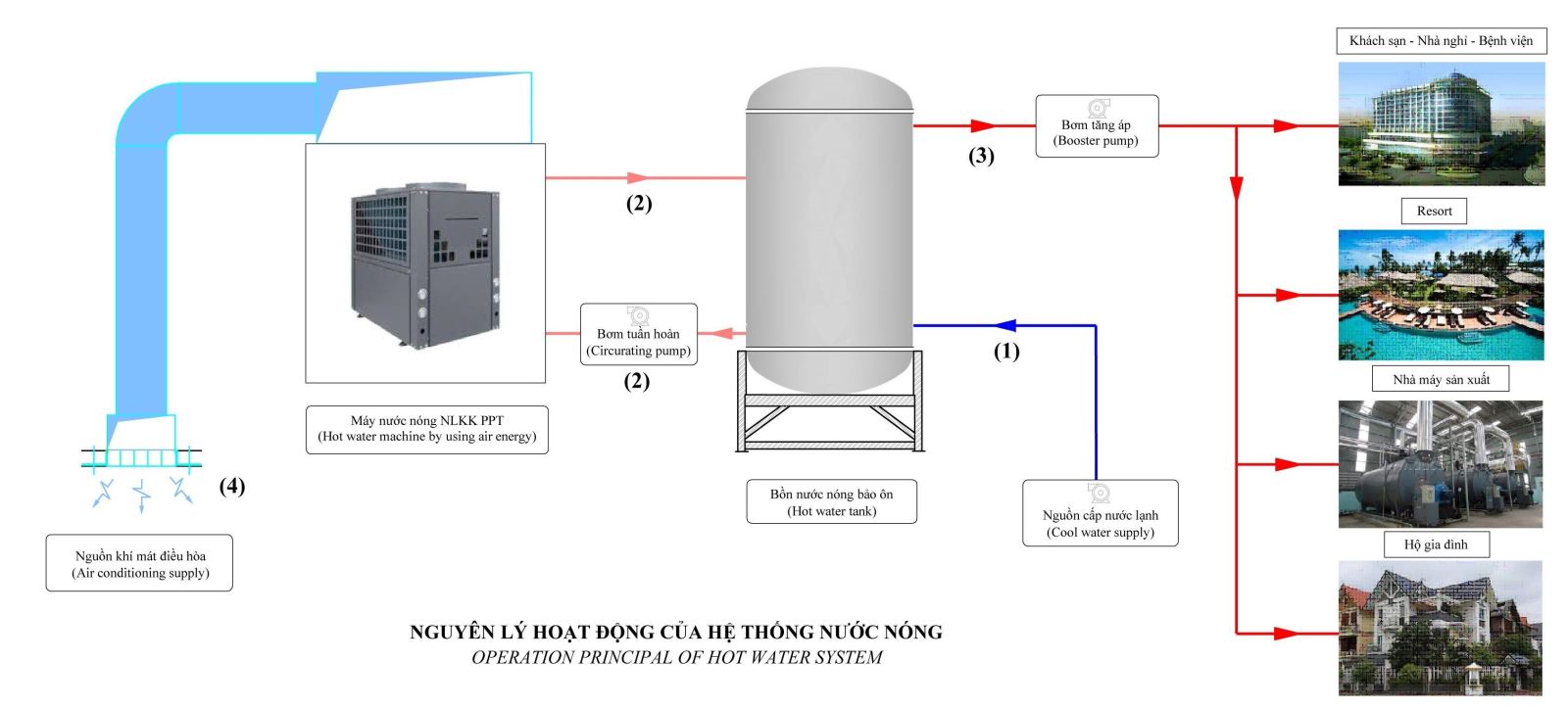 Lắp đặt hệ thống máy nước nóng tổng trung tâm Heatpump tại Hưng YênMáy bơm nhiệt chất lượng giá tốt