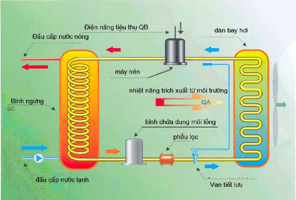 Cung cấp lắp đặt hệ thống nước nóng bơm nhiệt Heater Pump tại Hà Nội - Ảnh 2