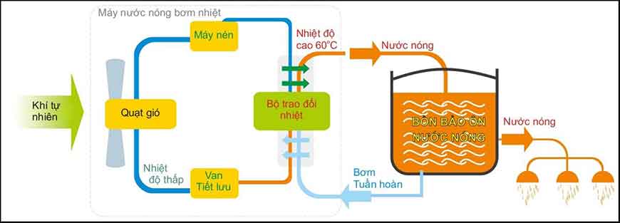 Cấu tạo, ưu điểm và chức năng của máy bơm nhiệt Heat Pump