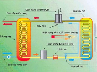 Máy bơm nhiệt Heat Pump hoạt động như thế nào