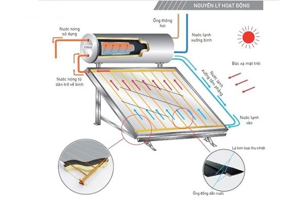 Máy bơm nhiệt HeatPump kết hợp thái dương năng tại Hưng Yên