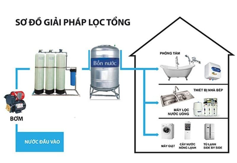 Giải pháp xử lý nước sinh hoạt cho gia đình tại Hải Phòng