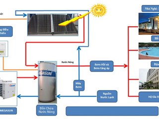 Máy bơm nhiệt Heatpump kết hợp năng lượng mặt trời